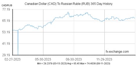 cad vs ruble|Exchange Rate Canadian Dollar to Russian Ruble (Currency。